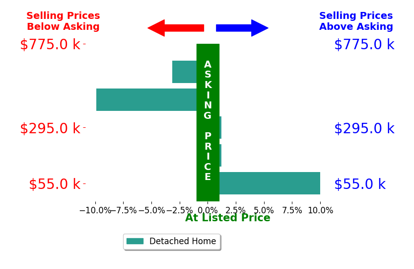 Bar chart comparing asking price vs selling price for Melisa Phillips