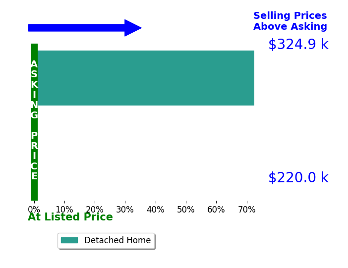 Bar chart comparing asking price vs selling price for Amber Lee