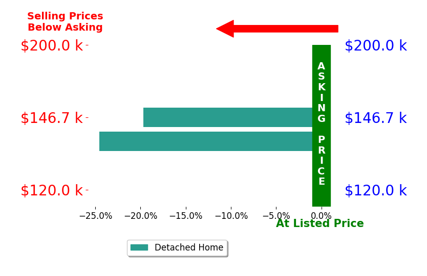Bar chart comparing asking price vs selling price for Lisha Collingwood