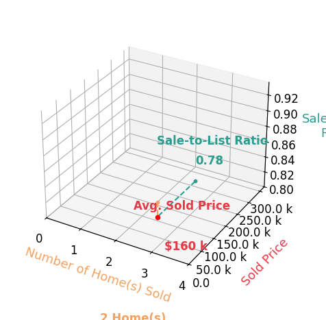 Chart showing sale-to-list price ratio for Lisha Collingwood