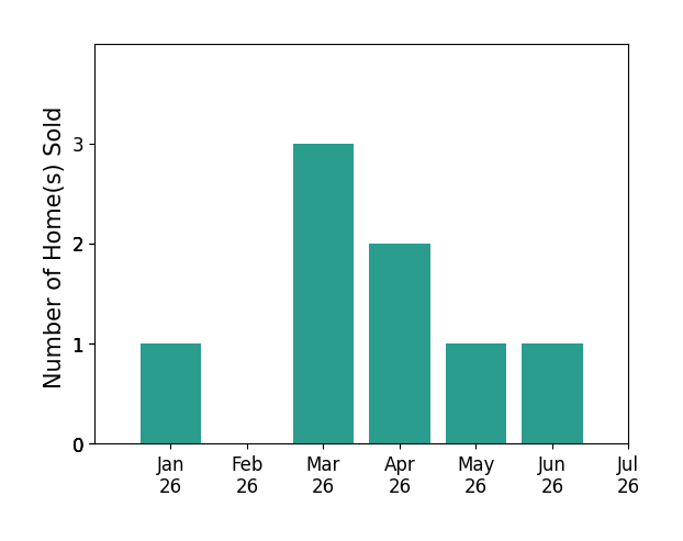 Bar chart of total home sales by Jim Swafford over the past 12 months