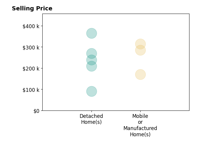 Histogram of home sales price ranges for Jim Swafford