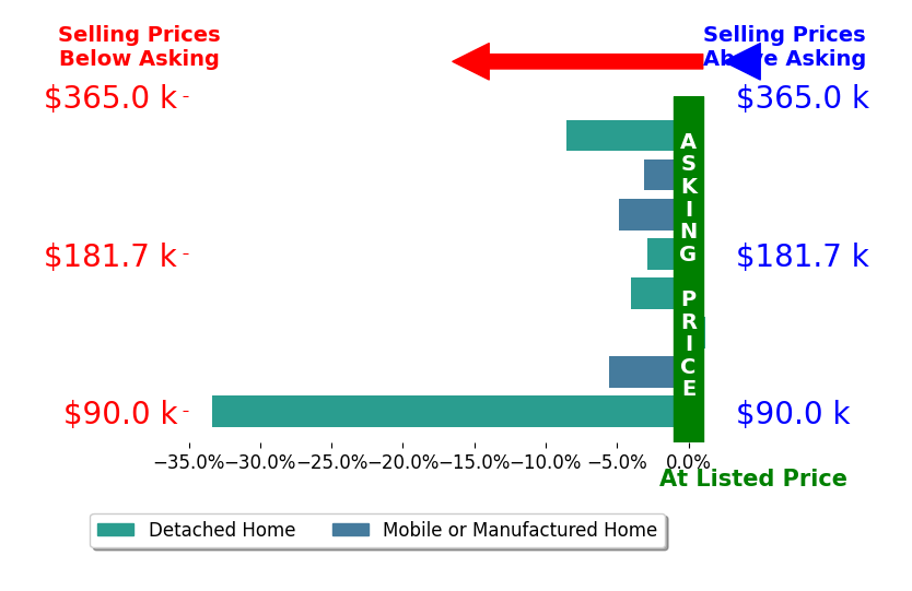 Bar chart comparing asking price vs selling price for Jim Swafford