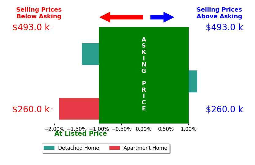 Bar chart comparing asking price vs selling price for Stephanie Bushore