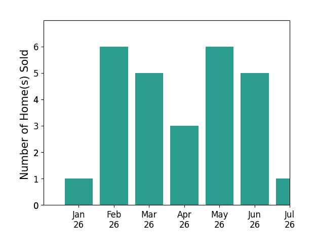 Bar chart of total home sales by Jonathan Minerick over the past 12 months