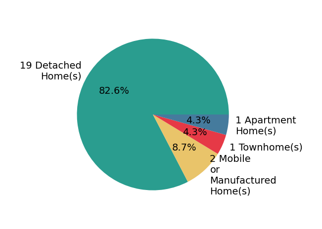Pie chart showing home sales by property type for Jonathan Minerick