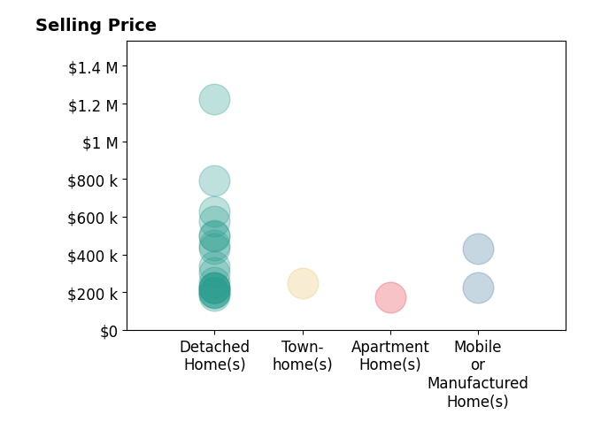 Histogram of home sales price ranges for Jonathan Minerick