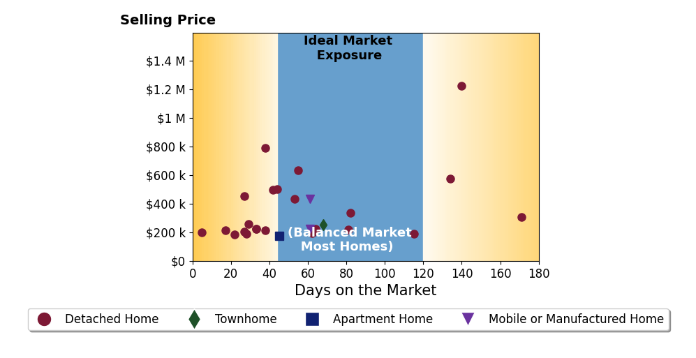 Bar chart of average days on market for Jonathan Minerick's listings