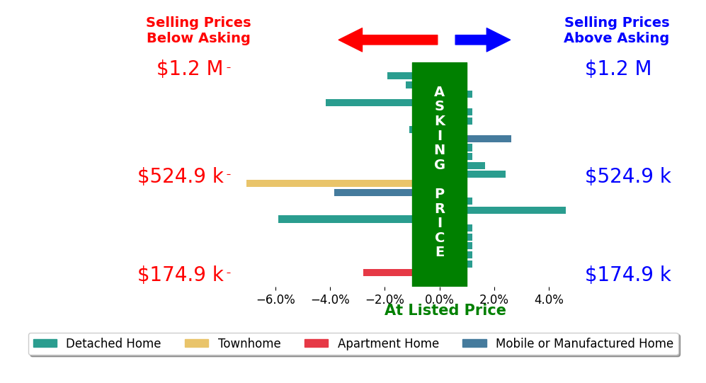 Bar chart comparing asking price vs selling price for Jonathan Minerick