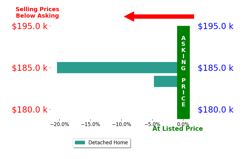 Bar chart comparing asking price vs selling price for Robyn Hicks