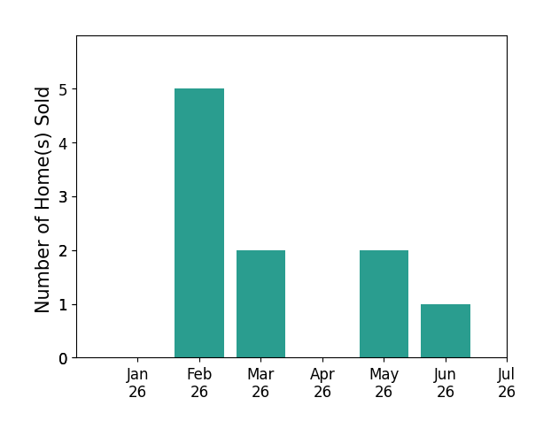 Bar chart of total home sales by A NONMEMBER over the past 12 months