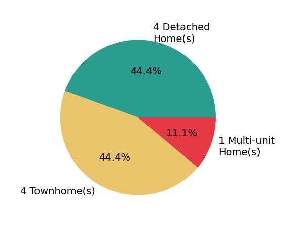 Pie chart showing home sales by property type for A NONMEMBER