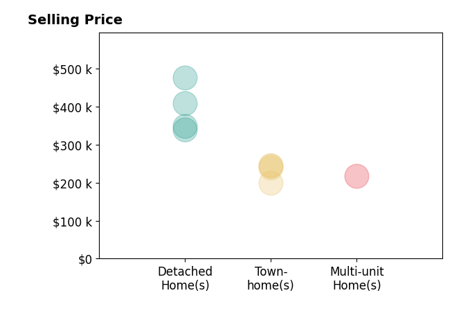 Histogram of home sales price ranges for A NONMEMBER