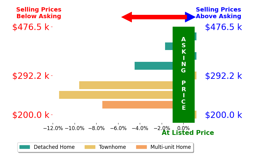 Bar chart comparing asking price vs selling price for A NONMEMBER