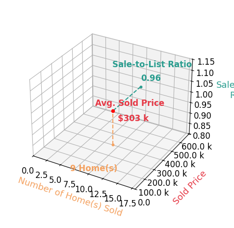 Chart showing sale-to-list price ratio for A NONMEMBER