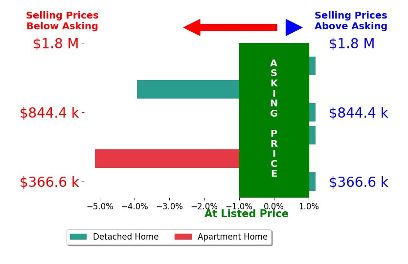 Bar chart comparing asking price vs selling price for Virginia Babb
