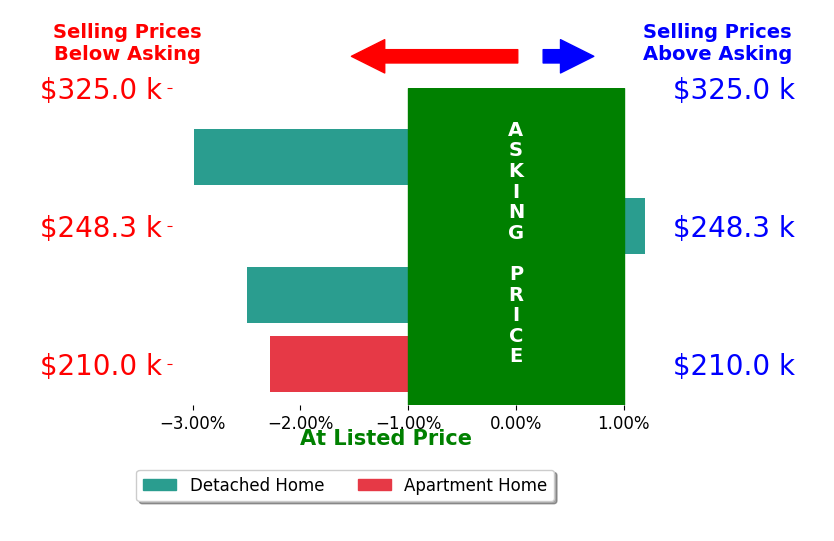 Bar chart comparing asking price vs selling price for Bethany Martin