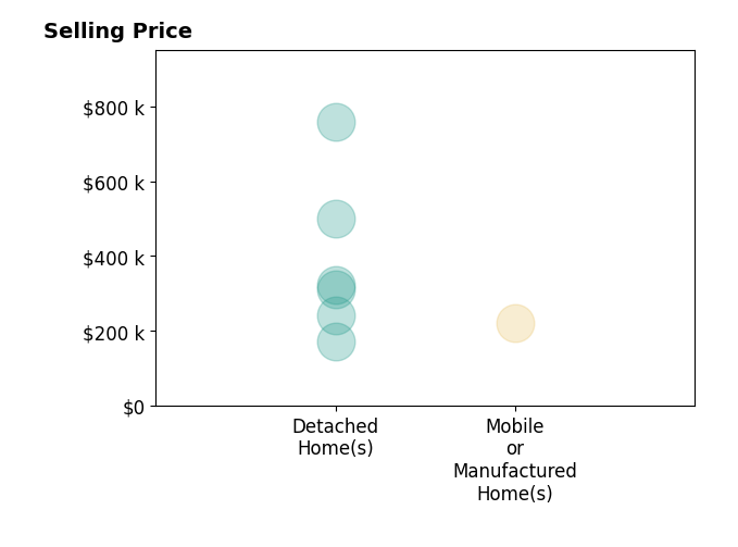 Histogram of home sales price ranges for Lorie Colloms