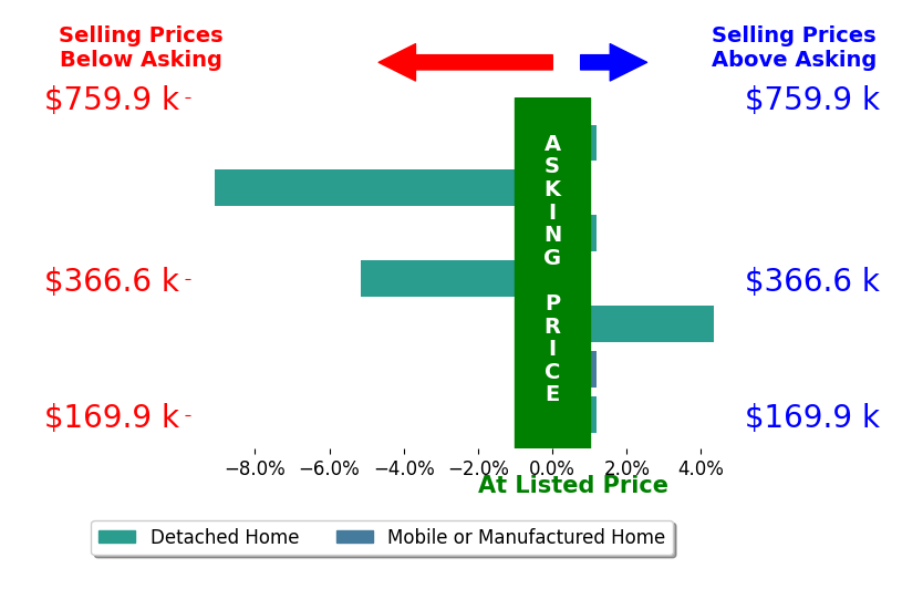 Bar chart comparing asking price vs selling price for Lorie Colloms