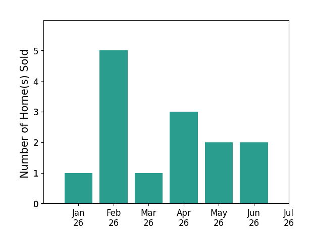 Bar chart of total home sales by Ryan Coleman over the past 12 months