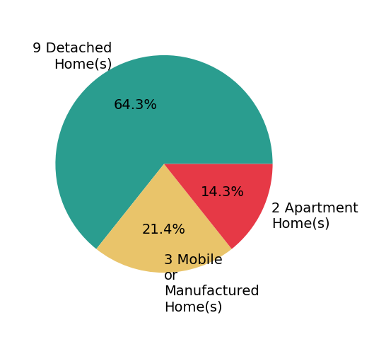 Pie chart showing home sales by property type for Ryan Coleman