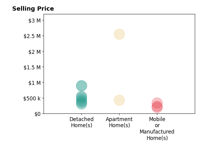 Histogram of home sales price ranges for Ryan Coleman