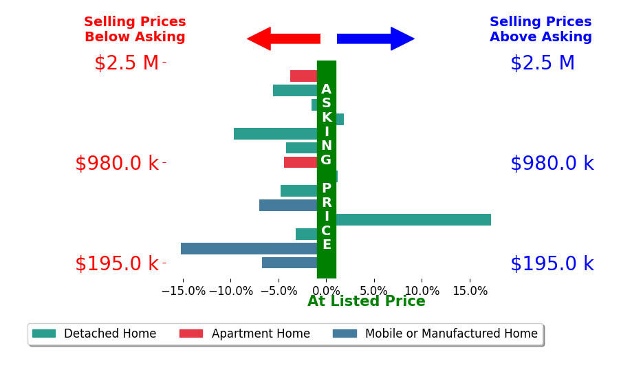 Bar chart comparing asking price vs selling price for Ryan Coleman