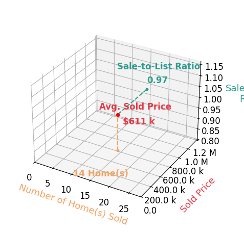 Chart showing sale-to-list price ratio for Ryan Coleman