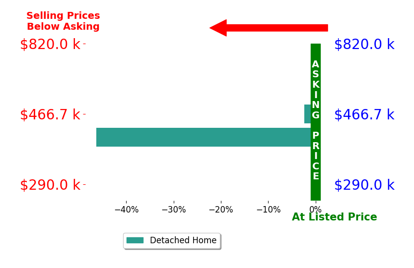 Bar chart comparing asking price vs selling price for David Alley