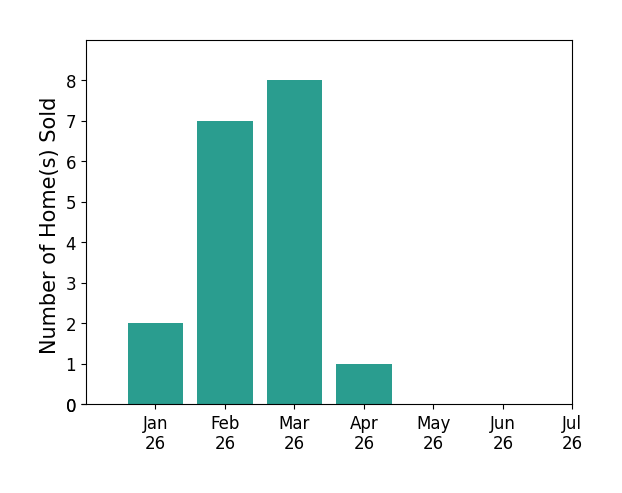 Bar chart of total home sales by Cindi Richardson over the past 12 months