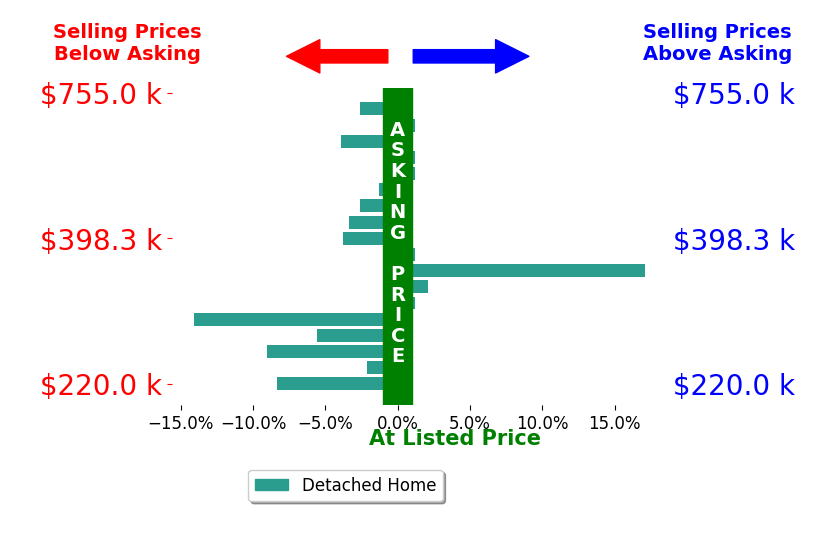 Bar chart comparing asking price vs selling price for Cindi Richardson
