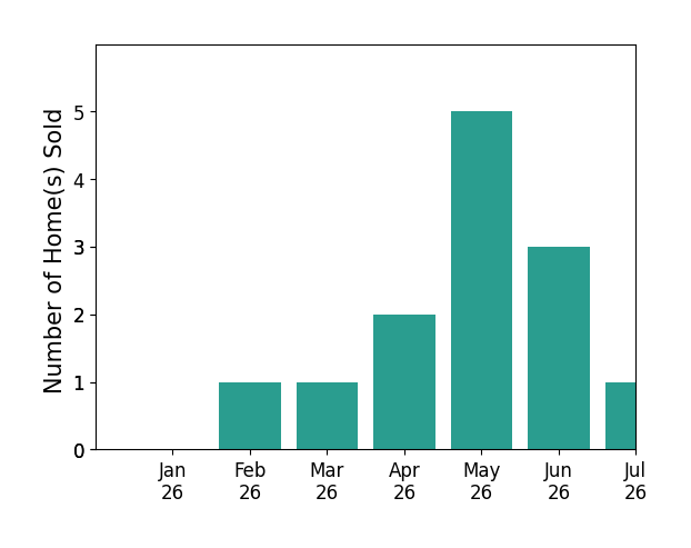 Bar chart of total home sales by Teri Jo Fox over the past 12 months