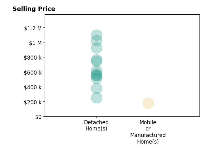 Histogram of home sales price ranges for Teri Jo Fox