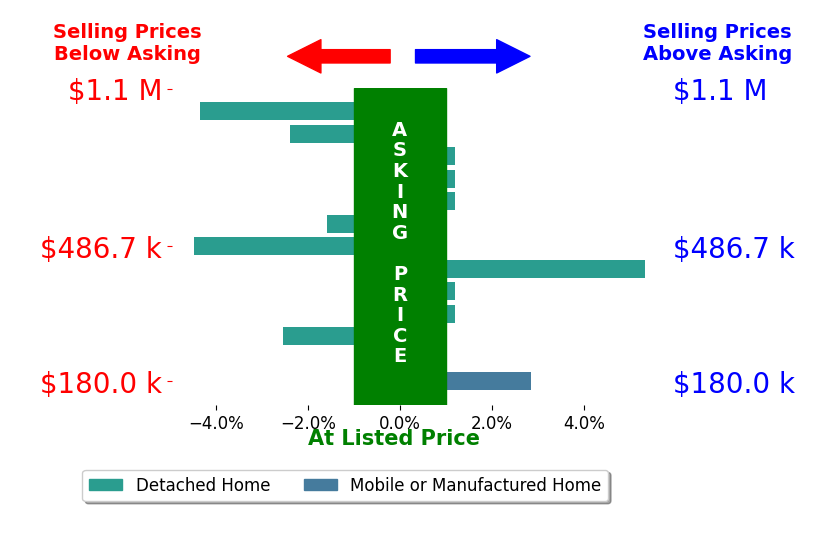 Bar chart comparing asking price vs selling price for Teri Jo Fox