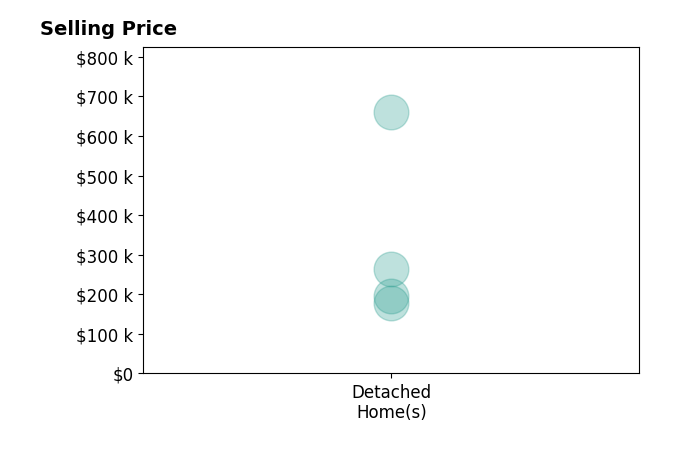 Andrea Mayer's sold homes include detached homes from $178K to $660K.