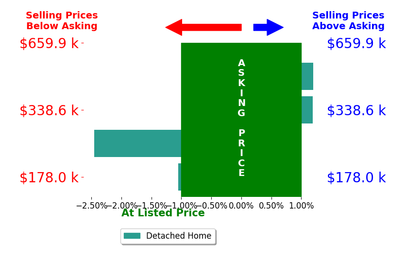 Andrea Mayer's sold homes closed 0.6% below asking on average, with 1 homes above, 2 below, and 1 at asking price.