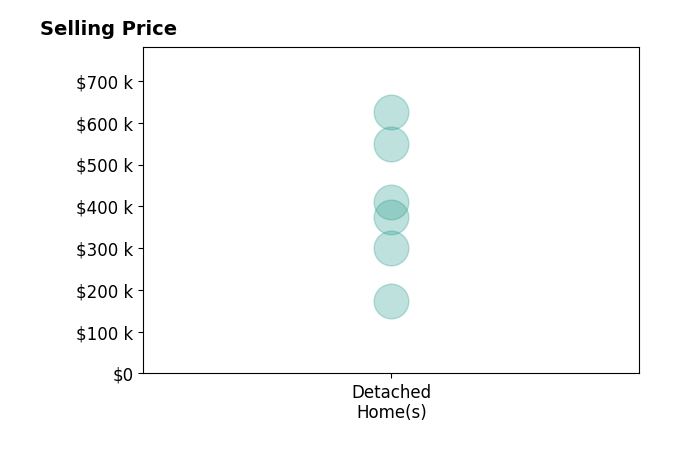 Noah Zipko's sold homes include detached homes from $173K to $625K.