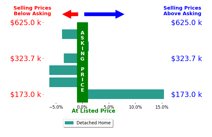 Noah Zipko's sold homes closed 0.7% below asking on average, with 1 homes above, 4 below, and 1 at asking price.
