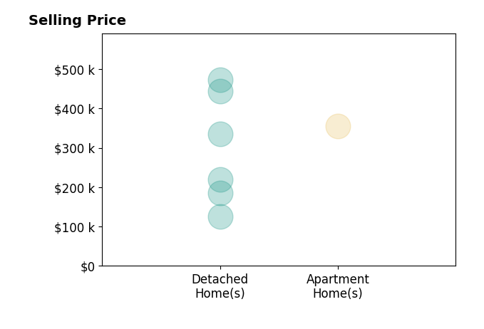 Jason Reynolds's sold homes include detached homes from $125K to $472K, apartment homes at $355K.