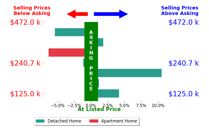 Jason Reynolds's sold homes closed 0.5% above asking on average, with 3 homes above, 3 below, and 1 at asking price.