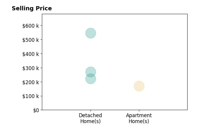 Lisa Yates's sold homes include detached homes from $222K to $545K, apartment homes at $170K.