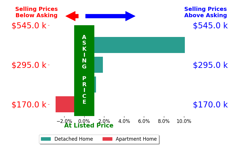 Lisa Yates's sold homes closed 2.5% above asking on average, with 2 homes above, 1 below, and 1 at asking price.