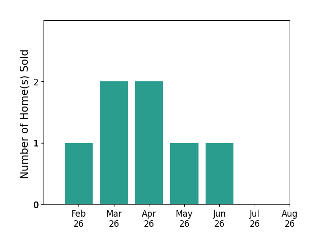 Chris Gerke sold 1 home in February 2026, 2 homes in March 2026, 2 homes in April 2026, 1 home in May 2026, 1 home in June 2026, for a total of 7 homes.