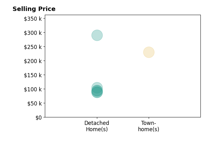 Chris Gerke's sold homes include townhomes at $230K, detached homes from $88K to $290K.