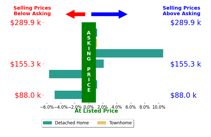 Chris Gerke's sold homes closed 0.3% above asking on average, with 2 homes above, 2 below, and 3 at asking price.
