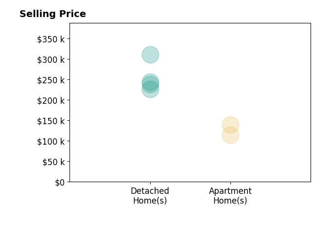 Brian Clark's sold homes include detached homes from $226K to $310K, apartment homes from $114K to $140K.