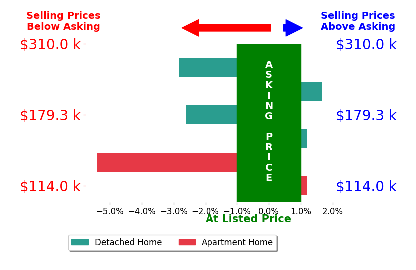 Brian Clark's sold homes closed 1.4% below asking on average, with 1 homes above, 3 below, and 2 at asking price.