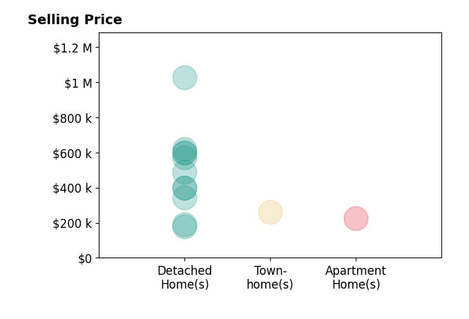 Denise Gifford's sold homes include detached homes from $180K to $1.0M, townhomes at $260K, apartment homes at $225K.