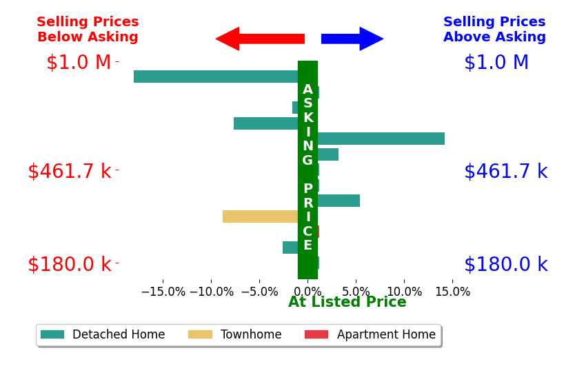 Denise Gifford's sold homes closed 1.3% below asking on average, with 3 homes above, 5 below, and 5 at asking price.
