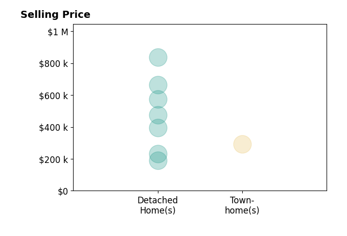 Missy Friede's sold homes include detached homes from $190K to $836K, townhomes at $293K.